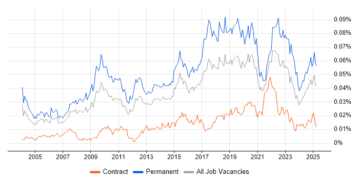Job vacancy trend for Head of Technology in the UK