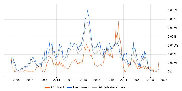Head of Test job vacancy trend in the UK