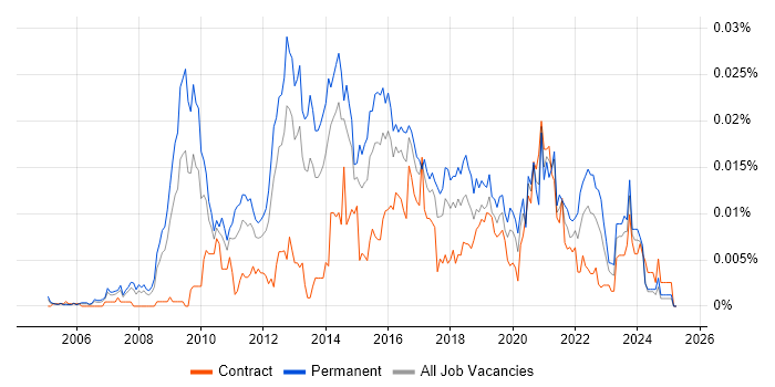 Job vacancy trend for Head of User Experience in the UK Job vacancy trend for Head of User Experience in the UK