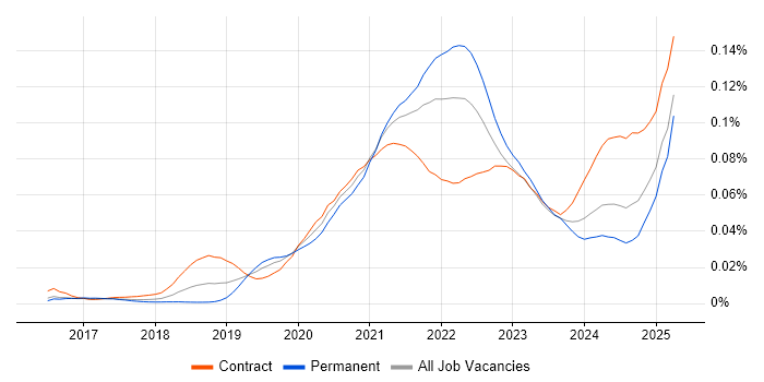 Job vacancy trend for Headless CMS in the UK Job vacancy trend for Headless CMS in the UK