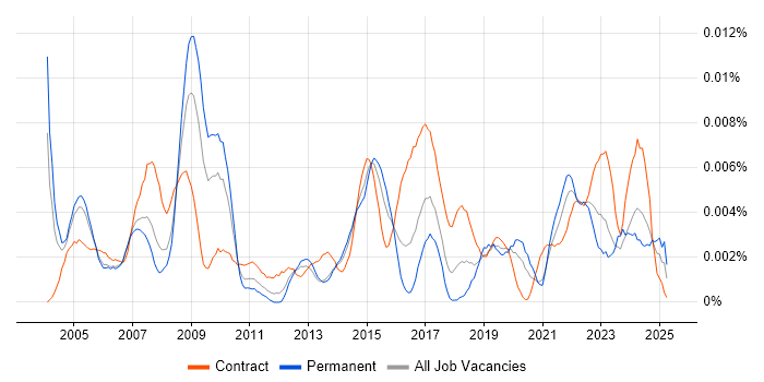 Job vacancy trend for Health and Safety Manager in the UK Job vacancy trend for Health and Safety Manager in the UK