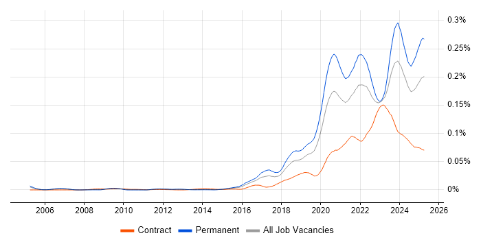 Job vacancy trend for Health Technology in the UK Job vacancy trend for Health Technology in the UK