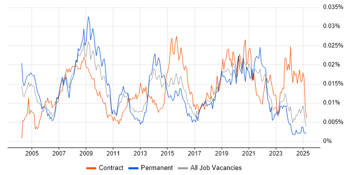 Job vacancy trend for Healthcare Analyst in the UK Job vacancy trend for Healthcare Analyst in the UK