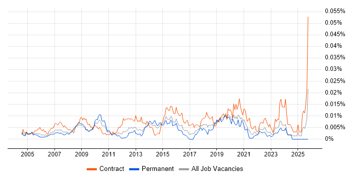 Healthcare Business Analyst job vacancy trend in the UK