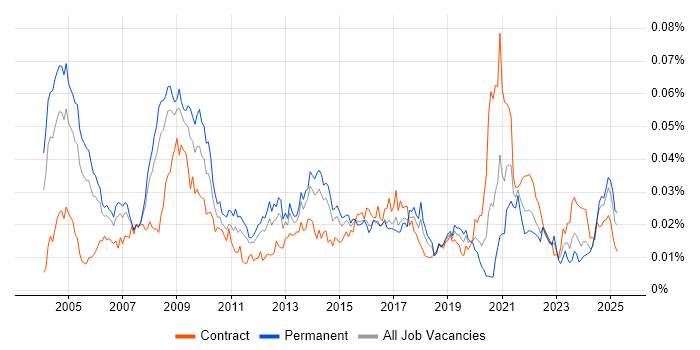 Job vacancy trend for Healthcare Manager in the UK Job vacancy trend for Healthcare Manager in the UK