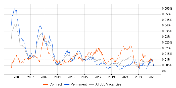 Job vacancy trend for Healthcare Project Manager in the UK Job vacancy trend for Healthcare Project Manager in the UK
