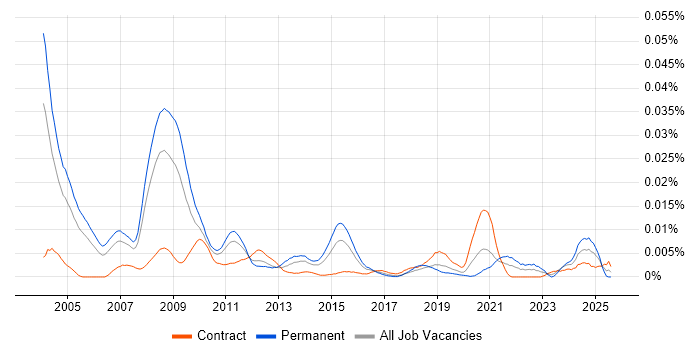 Job vacancy trend for Healthcare Specialist in the UK