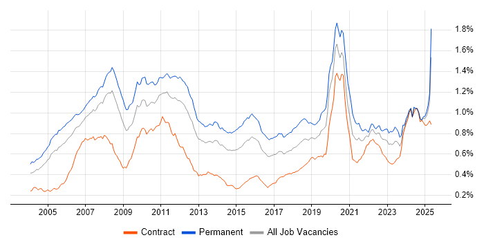 Job vacancy trend for Hedge funds in the UK Job vacancy trend for Hedge funds in the UK
