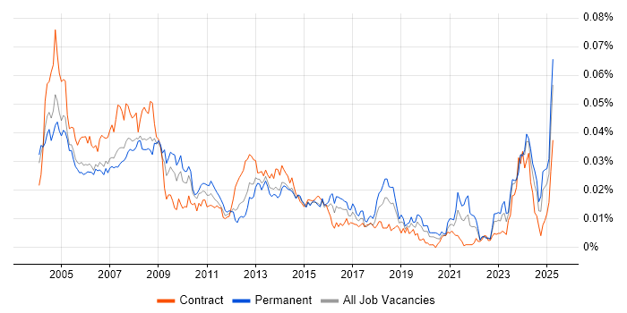 Job vacancy trend for Help Desk Administrator in the UK