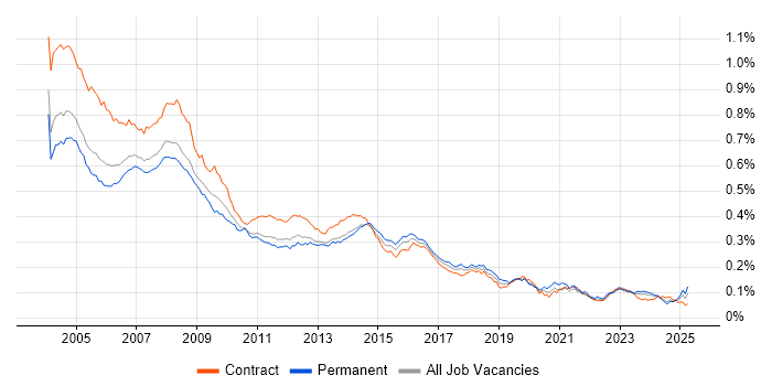 Job vacancy trend for Help Desk Analyst in the UK Job vacancy trend for Help Desk Analyst in the UK