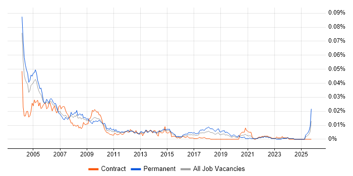 Help Desk Consultant job vacancy trend in the UK