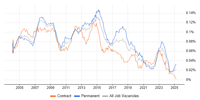 Job vacancy trend for Help Desk Engineer in the UK Job vacancy trend for Help Desk Engineer in the UK