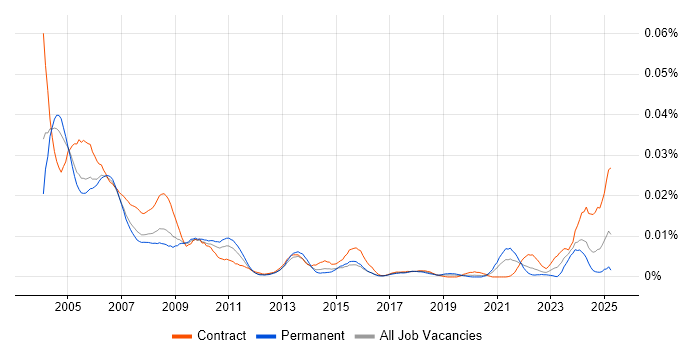 Job vacancy trend for Help Desk Operator in the UK Job vacancy trend for Help Desk Operator in the UK