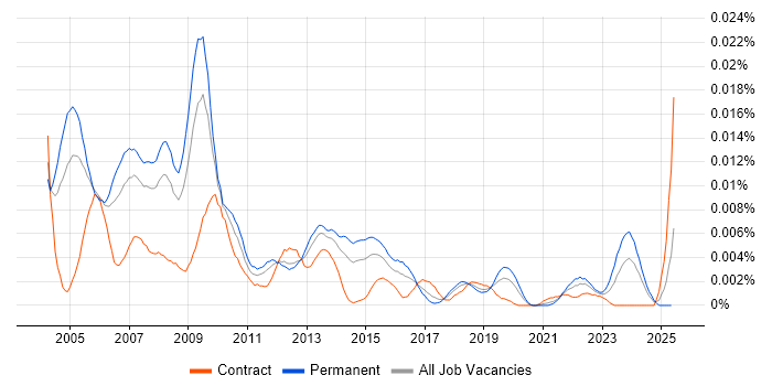 Job vacancy trend for Help Desk Specialist in the UK Job vacancy trend for Help Desk Specialist in the UK