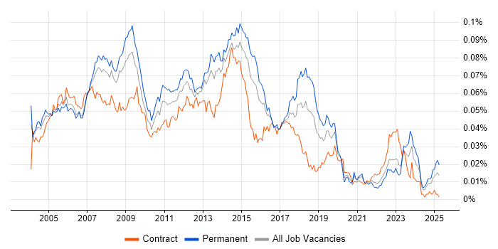 Job vacancy trend for Help Desk Support Engineer in the UK Job vacancy trend for Help Desk Support Engineer in the UK