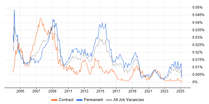 Job vacancy trend for Help Desk Support Technician in the UK Job vacancy trend for Help Desk Support Technician in the UK