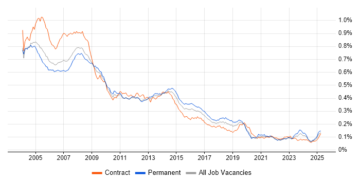 Job vacancy trend for Help Desk Support in the UK Job vacancy trend for Help Desk Support in the UK