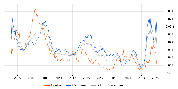 Job vacancy trend for Help Desk Technician in the UK