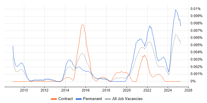 Job vacancy trend for Hematology in the UK Job vacancy trend for Hematology in the UK