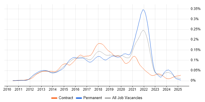 Job vacancy trend for Heroku in the UK
