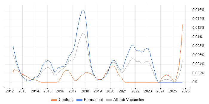 HEVC job vacancy trend in the UK
