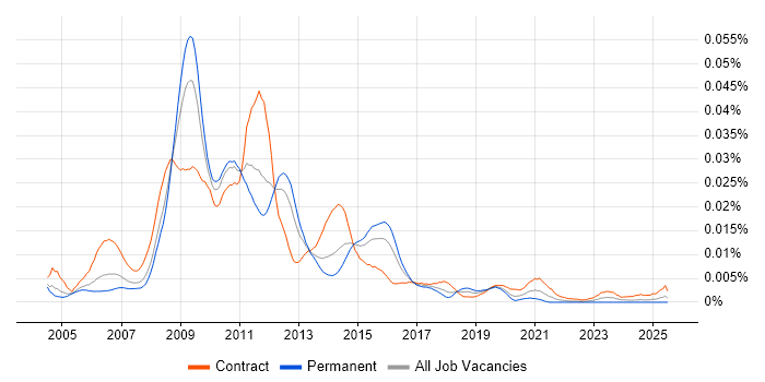 Job vacancy trend for HFM Consultant in the UK Job vacancy trend for HFM Consultant in the UK