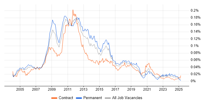 Job vacancy trend for HFM in the UK