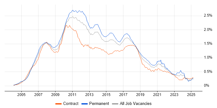 Job vacancy trend for Hibernate in the UK
