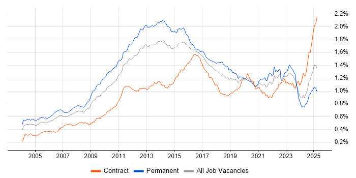 Job vacancy trend for High Availability in the UK Job vacancy trend for High Availability in the UK