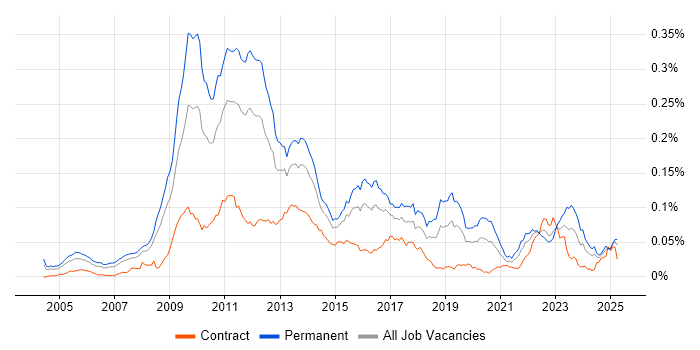 Job vacancy trend for High-Frequency Trading in the UK Job vacancy trend for High-Frequency Trading in the UK