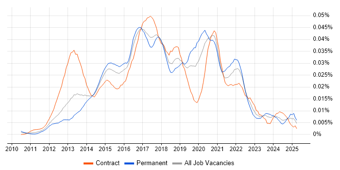 Job vacancy trend for Highcharts JS in the UK Job vacancy trend for Highcharts JS in the UK