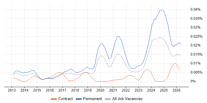 HighQ job vacancy trend in the UK
