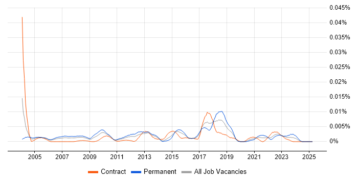 Job vacancy trend for Hindi Language in the UK Job vacancy trend for Hindi Language in the UK