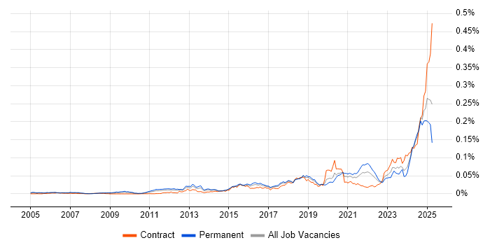 Job vacancy trend for HIPAA in the UK