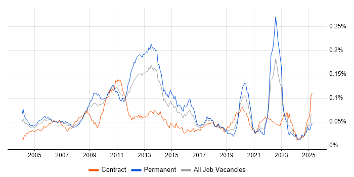 Job vacancy trend for Hitachi in the UK