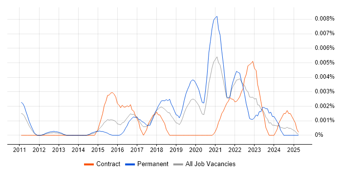 Job vacancy trend for HITRUST in the UK Job vacancy trend for HITRUST in the UK