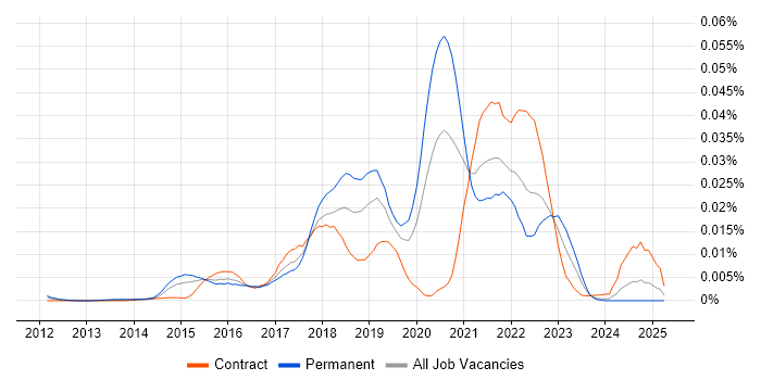 Job vacancy trend for HiveQL in the UK