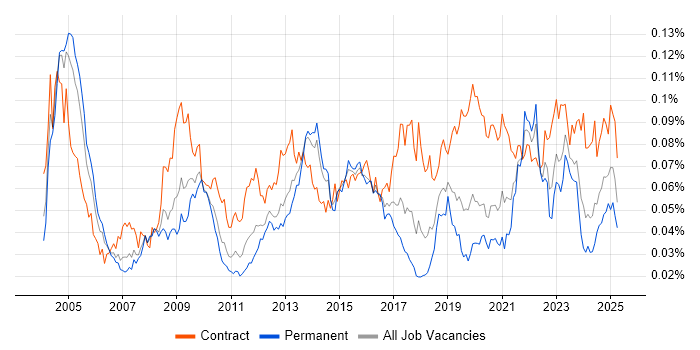 Job vacancy trend for HL7 in the UK Job vacancy trend for HL7 in the UK