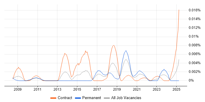 Job vacancy trend for HLASM in the UK Job vacancy trend for HLASM in the UK