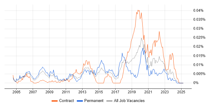 Job vacancy trend for HLSL in the UK Job vacancy trend for HLSL in the UK