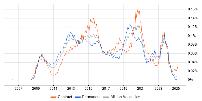 Job vacancy trend for HMG Security Policy Framework in the UK