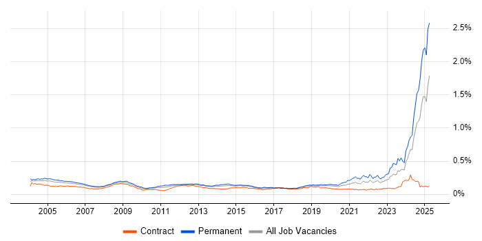 Job vacancy trend for HNC in the UK Job vacancy trend for HNC in the UK