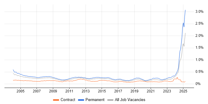 Job vacancy trend for HND in the UK Job vacancy trend for HND in the UK