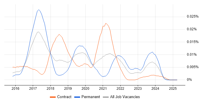 Job vacancy trend for HoloLens in the UK Job vacancy trend for HoloLens in the UK