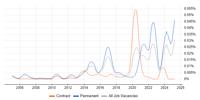 Job vacancy trend for Home Automation in the UK Job vacancy trend for Home Automation in the UK