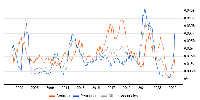 Job vacancy trend for HOOD in the UK Job vacancy trend for HOOD in the UK