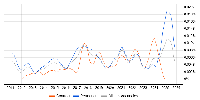 Hootsuite job vacancy trend in the UK