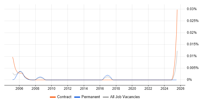 Job vacancy trend for Hopewiser in the UK