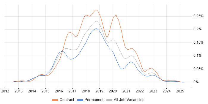 Job vacancy trend for Hortonworks in the UK Job vacancy trend for Hortonworks in the UK