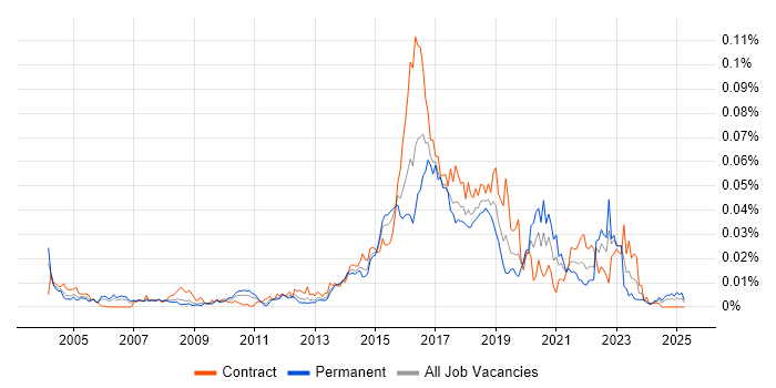 Job vacancy trend for Host Intrusion Detection System in the UK